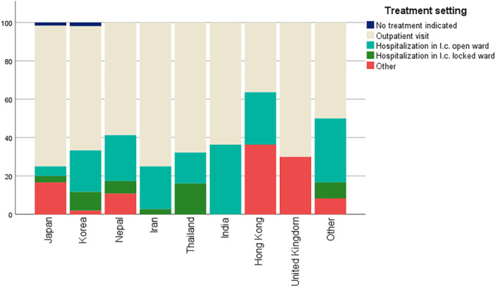 Global psychiatrists' opinions about <i>hikikomori</i> from biopsychosocial perspectives: International case vignette survey.