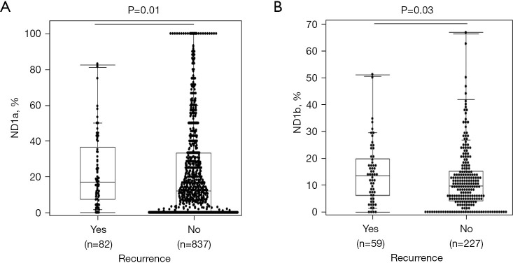 Pathological metastatic lymph node density (ND) predicts early recurrence in papillary thyroid cancer patients after curative resection.