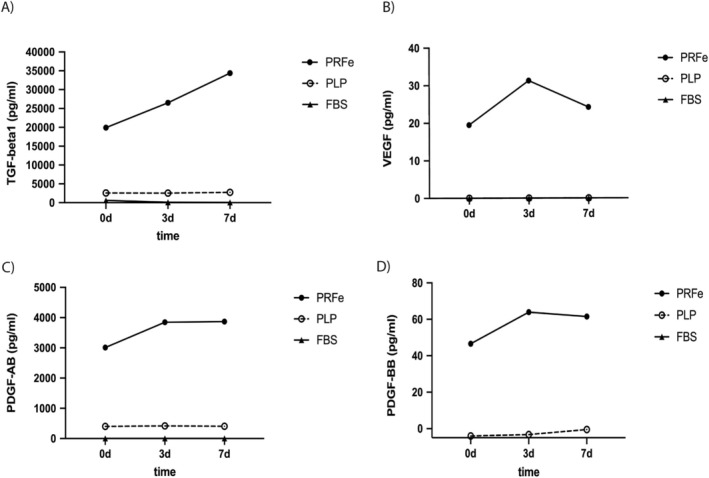 Platelet-Rich Fibrin Mediates Beneficial Effects on Adipose-Derived Stem Cells via Increased Levels of Key Cytokines.