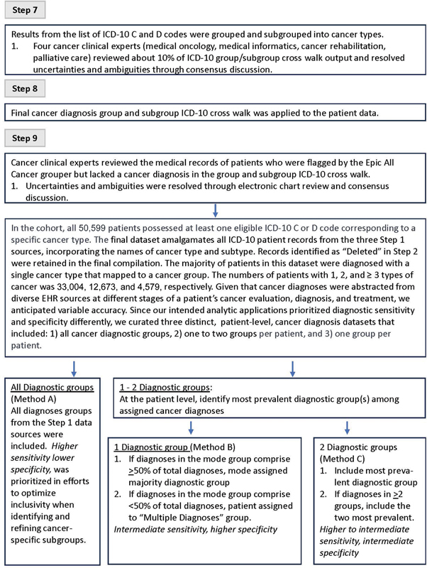 Using Electronic Health Records to Classify Cancer Site and Metastasis.