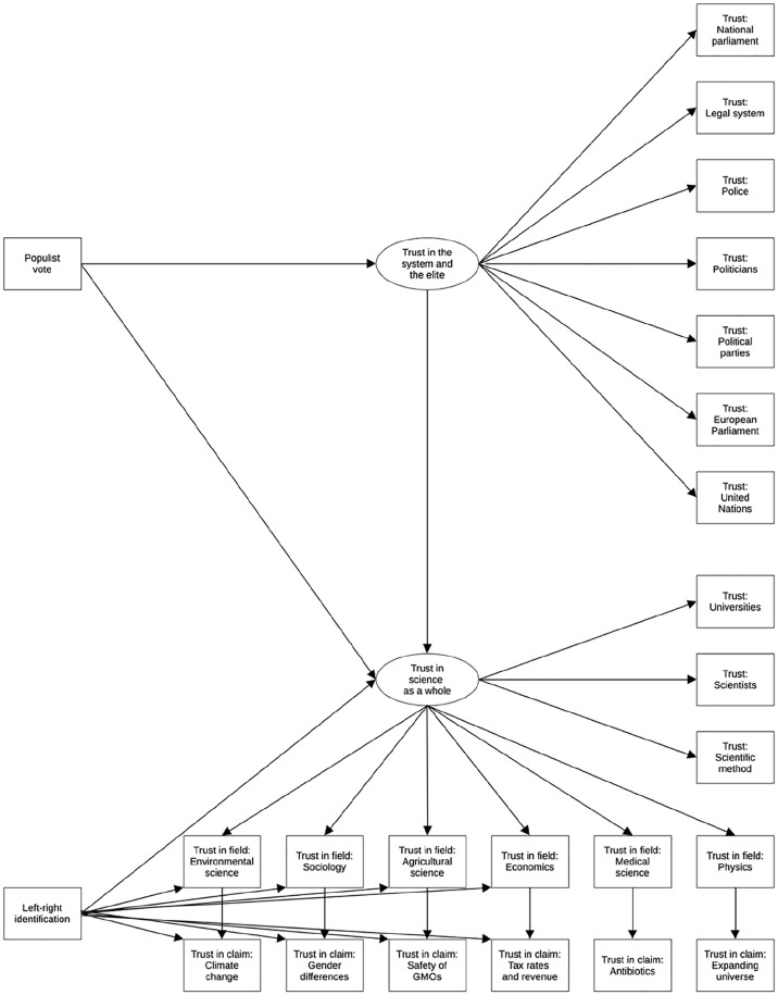 A four-level model of political polarization over science: Evidence from 10 European countries.