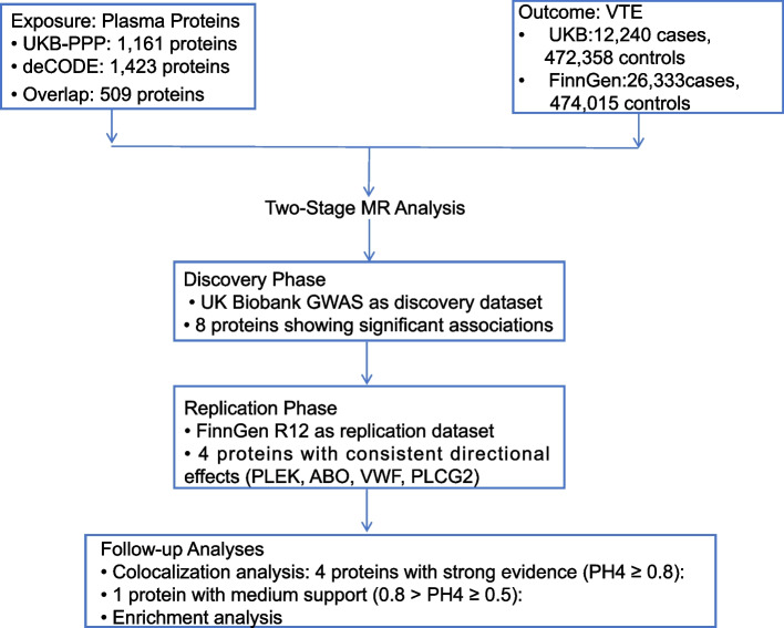 Therapeutic targets for venous thromboemblism: proteome-wide mendelian randomization and colocalization analyses.