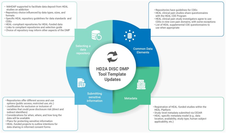 Navigating the new NIH Data Management Sharing plan: the NIH HEAL Initiative Data2Action DMPTool template.
