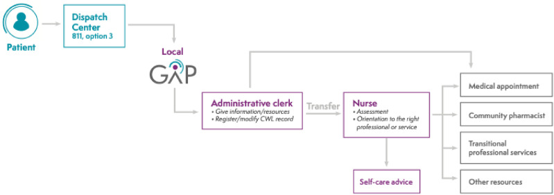 Determinants associated with receiving a medical appointment through the primary care access points for unattached adults in Quebec: A cross-sectional study.