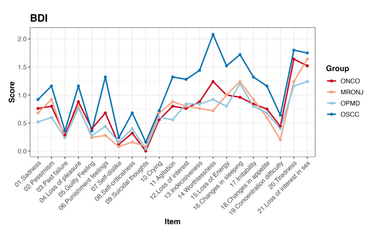 Emotional states in patients with cancer or with suspected oral potentially malignant disorders: a cross-sectional study in an oral medicine setting.