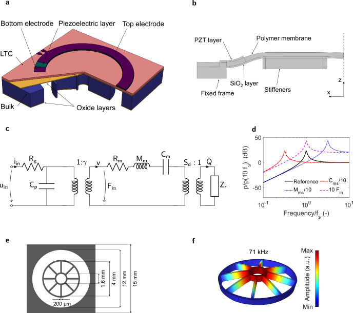 A polymer-based MEMS loudspeaker featuring a partially stiffened membrane actuated by a PZT thin film.