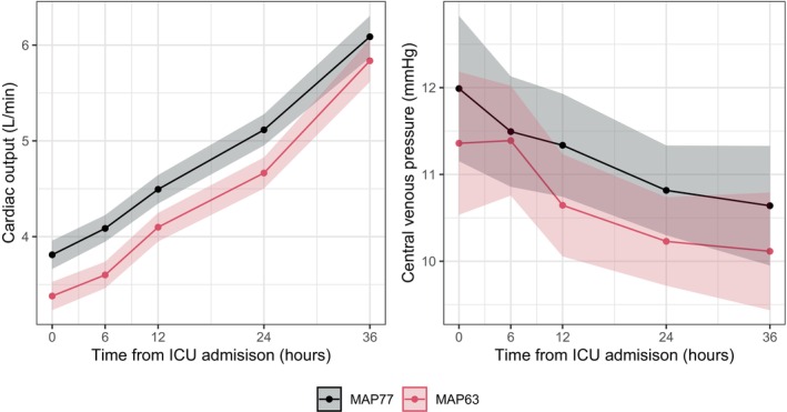 The impact of blood pressure targets on venous return physiology during post cardiac arrest care.