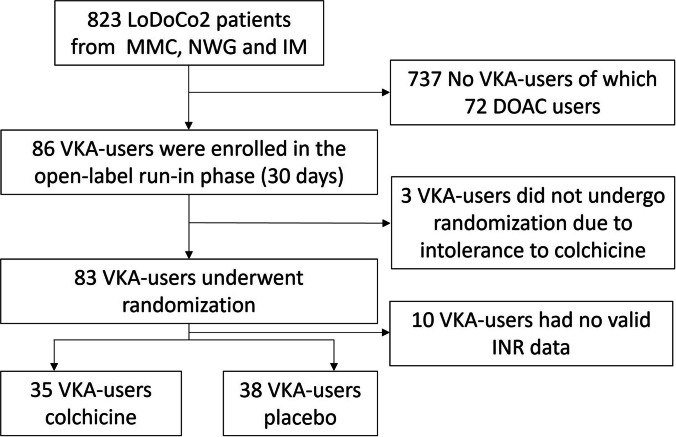 The effect of colchicine on coagulation in patients with chronic coronary disease who use vitamin K antagonists.