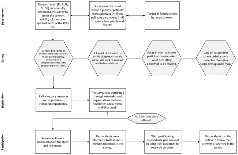 Validating the socio-spiritual items of the Utrecht Symptom Diary-4 Dimensional: Content and construct validity.