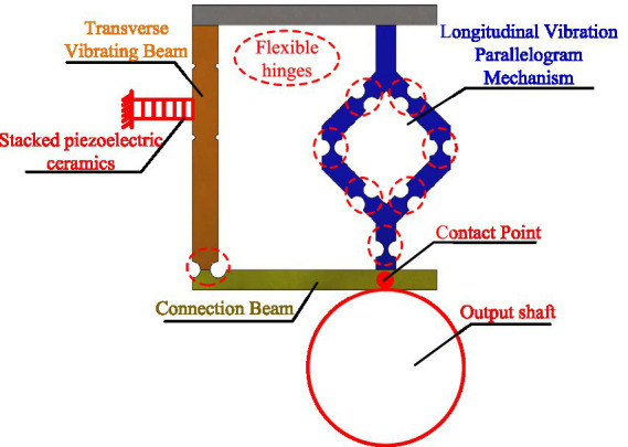 Analysis and experiment of a positioning and pointing mechanism based on the stick-slip driving principle.
