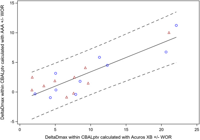 Are treatment plans optimized on the basis of acuros XB dose calculation robust against anatomic changes during online adaptive radiotherapy for lung cancer regarding dose homogeneity?