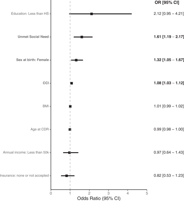Unmet social needs and diverticulitis: a phenotyping algorithm and cross-sectional analysis.