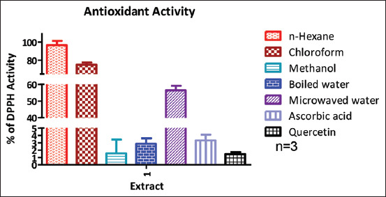 Evaluation of the antimicrobial and antibiofilm activity of <i>Quercus coccifera</i> plant leaf extract against Gram-positive and Gram-negative bacteria.