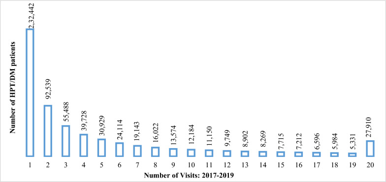Determinants of lost-to-follow-up (LTFU) among National Health Insurance Scheme-insured hypertension and diabetes patients attending accredited health facilities in Ghana.