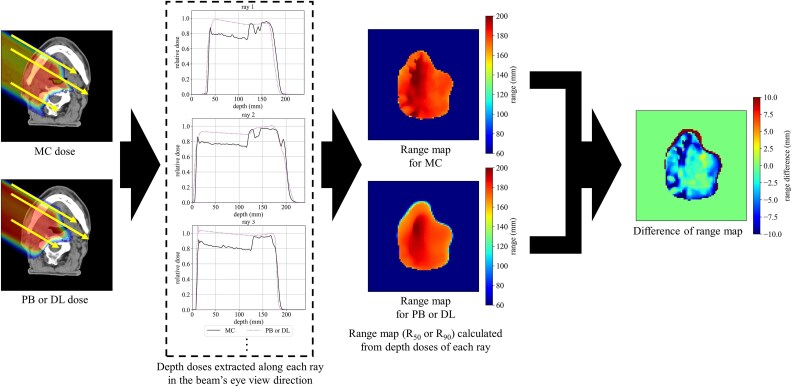 Improvement of deep learning-based dose conversion accuracy to a Monte Carlo algorithm in proton beam therapy for head and neck cancers.
