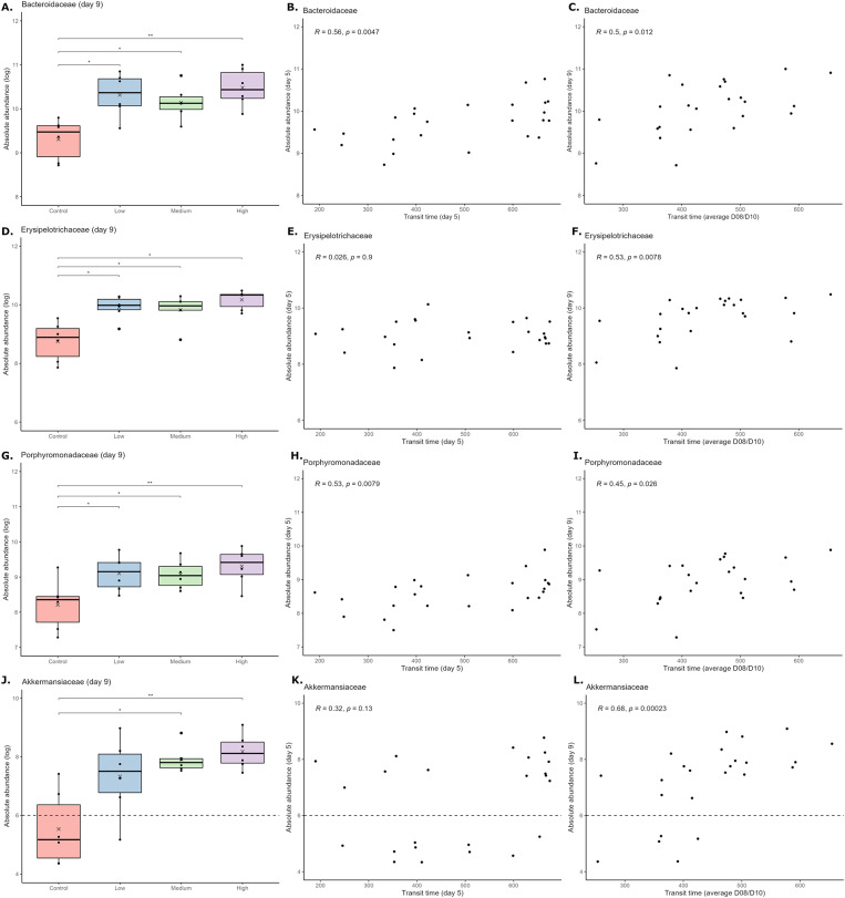 Loperamide increases mouse gut transit time in a dose-dependent manner with treatment duration-dependent effects on distinct gut microbial taxa.