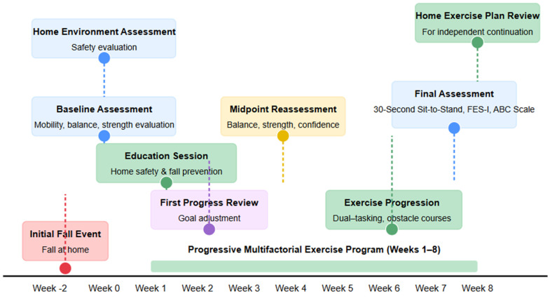 Case Report: Multifactorial Intervention for Safe Aging in Place.