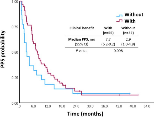 Carry-over effect of immunotherapy in patients with advanced hepatocellular carcinoma.