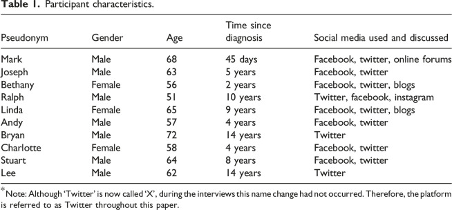 Navigating who I was and who I am online: How people with dementia use social media platforms to support identity.