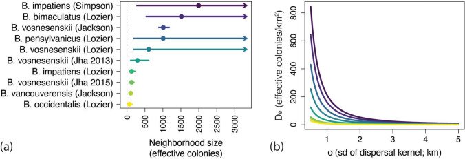 Using isolation-by-distance to jointly estimate effective population density and dispersal distance: a practical evaluation using bumble bees.