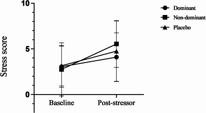 Nasal dominance potentiates intranasal oxytocin's anxiolytic effects.