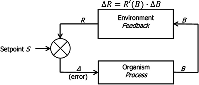 Explaining Performance on Interval and Ratio Schedules with a Molar View of Behavior.