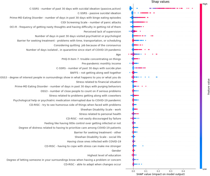 Identifying most important predictors for suicidal thoughts and behaviours among healthcare workers active during the Spain COVID-19 pandemic: a machine-learning approach.