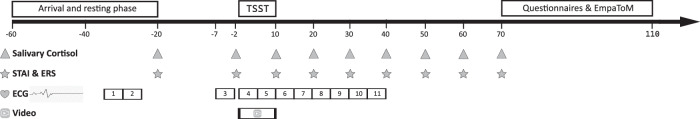 Little evidence for a role of facial mimicry in the transmission of stress from parents to adolescent children.