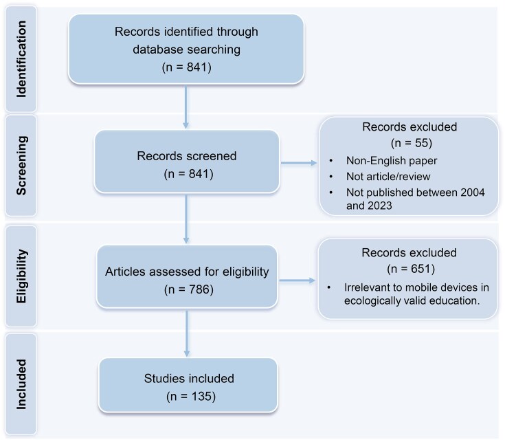 Mobile eye-tracking and neuroimaging technologies reveal teaching and learning on the move: bibliometric mapping and content analysis.