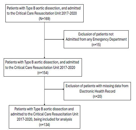 Emergency Department Blood Pressure Management in Type B Aortic Dissection: An Analysis with Machine Learning.