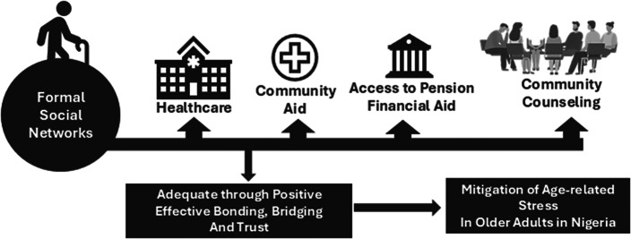 The role of formal social networks in mitigating age-related mental stress among older Nigerians living in poverty: Insights from social capital theory.