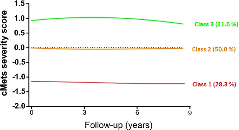Trajectory Patterns of Metabolic Syndrome Severity Score and Risk of Chronic Kidney Diseases.