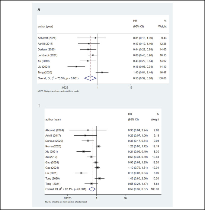 Predictive Value of Tumor Regression Grading on the Prognosis of Neoadjuvant Chemotherapy for Locally Advanced Gastric Cancer: A Systematic Review and Meta-Analysis.