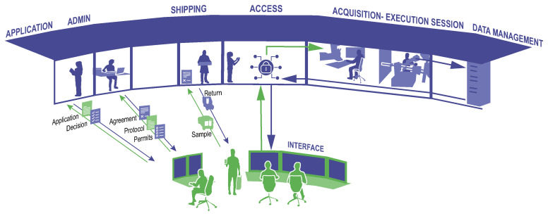 Facilitating remote and virtual access provision by European research infrastructures - requirements, issues, and recommendations.