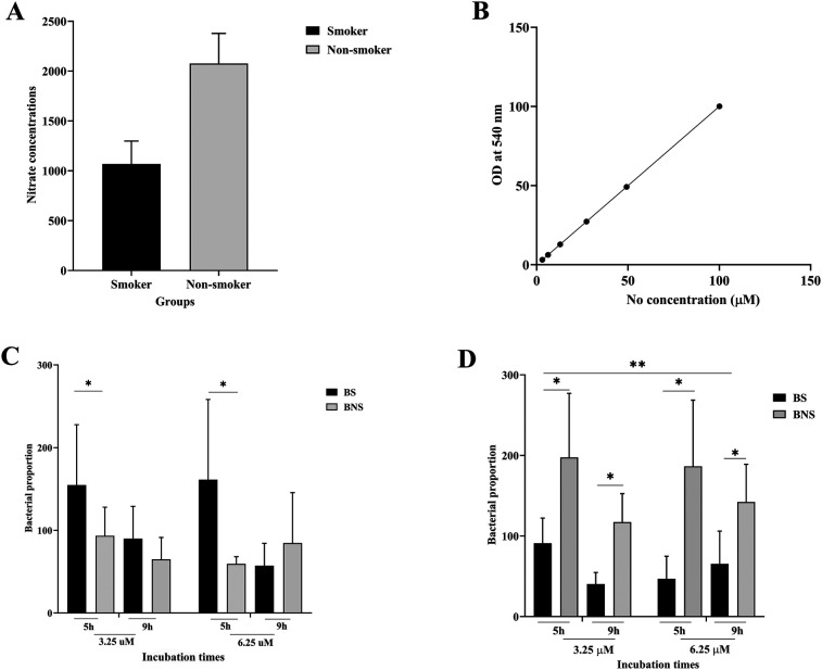 Influence of nitrate-containing arugula juice on nitrate-reducing oral bacteria and periodontopathogens in smokers' biofilm.