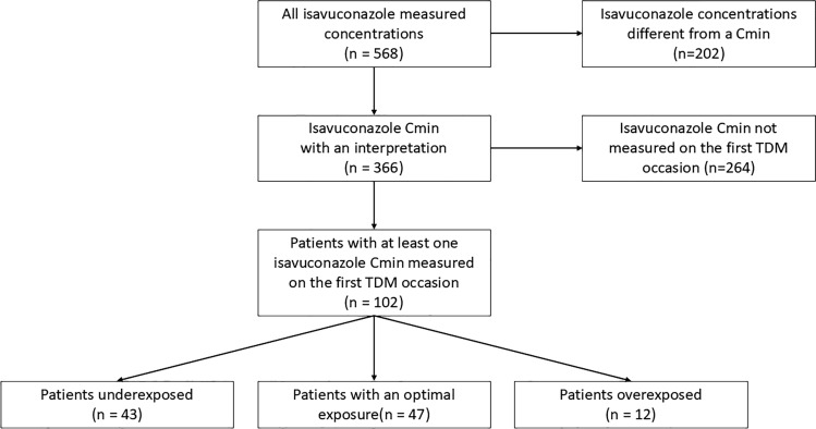 An Overview of Isavuconazole Clinical Use: A Multicentre Analysis of Indications, Exposure and Hepatic Safety.