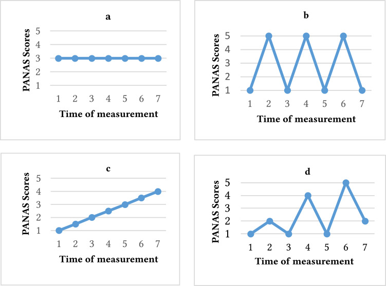 Dynamic Complexity of Positive and Negative Affect in NSSI - A Daily Diary Study.