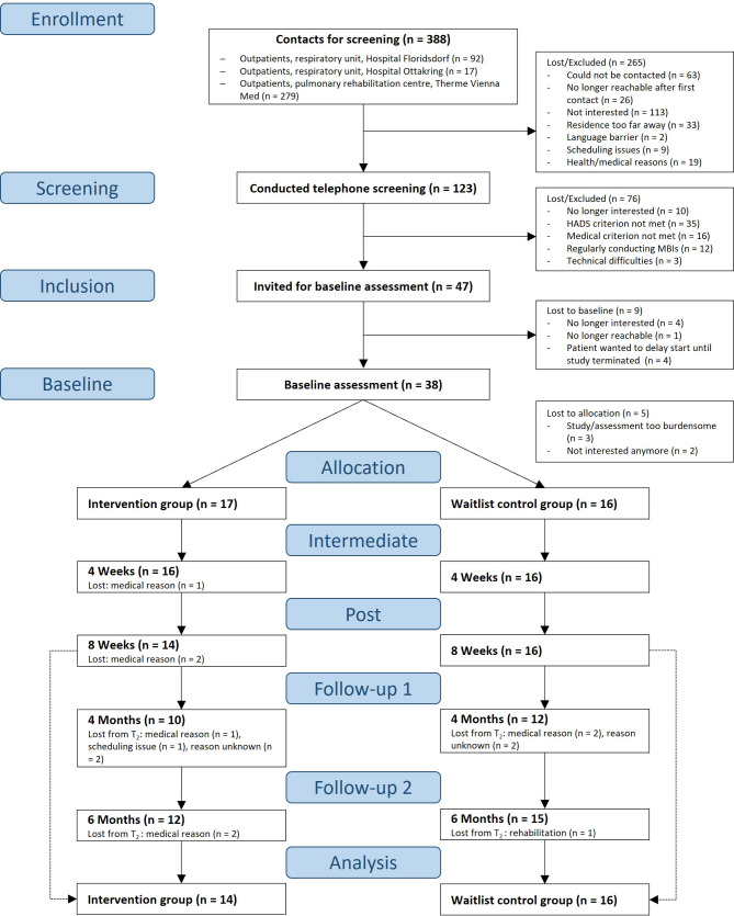 Digital mindfulness-based intervention for people with COPD - a multicentre pilot and feasibility RCT.