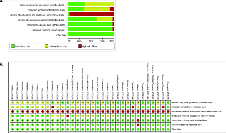 Motor-Based Interventions in Children with Developmental Coordination Disorder: A Systematic Review and Meta-analysis of Randomised Controlled Trials.