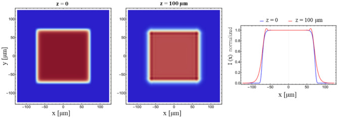 Three-dimensional optical trapping with a low-NA objective using a flat-top beam.