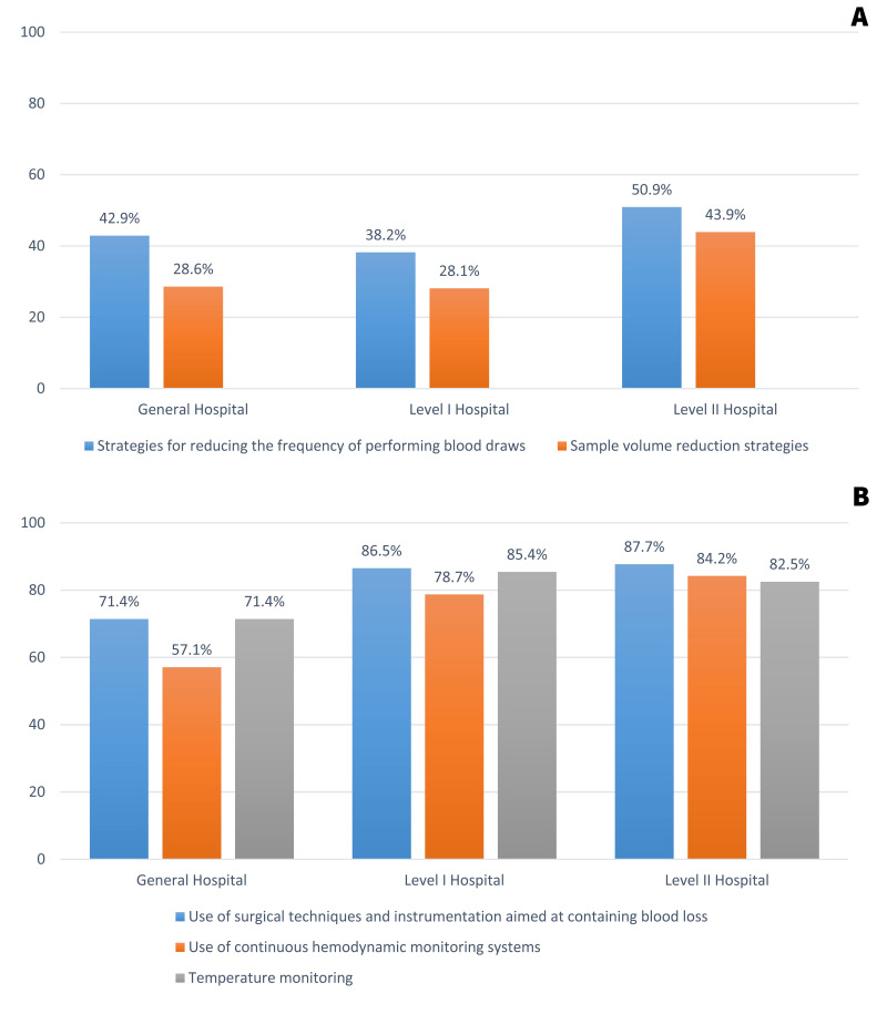 A Survey on the implementation of Patient Blood Management programs in Italy.