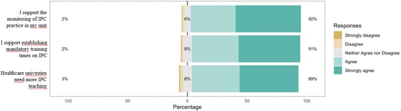 Knowledge, practices, educational needs and hospital engagement in Infection Prevention and Control (IPC) among Italian healthcare workers and students: results from a national multicentre survey.