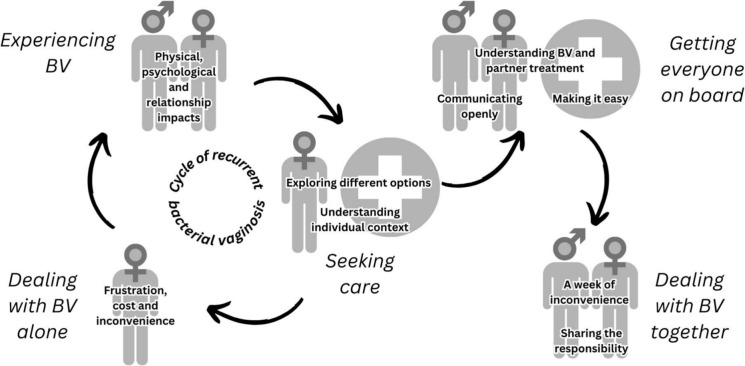 Getting Everyone on Board to Break the Cycle of Bacterial Vaginosis (BV) Recurrence: A Qualitative Study of Partner Treatment for BV.