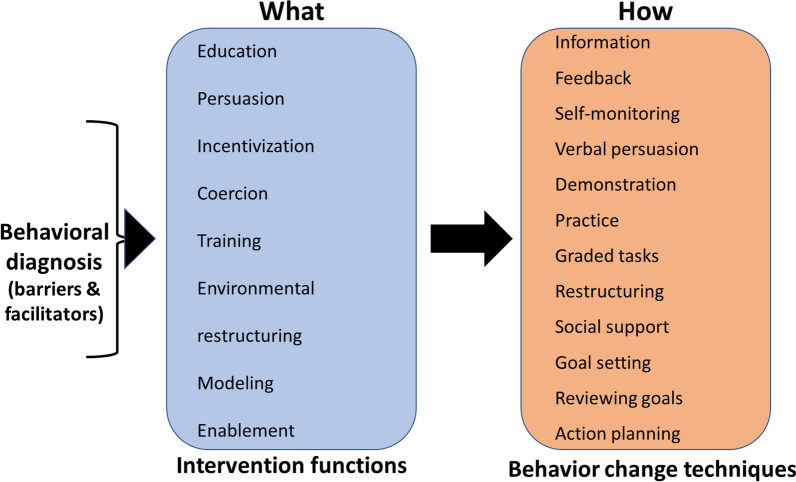 Barriers and facilitators to self-management in people with back-related leg pain: a qualitative secondary analysis.