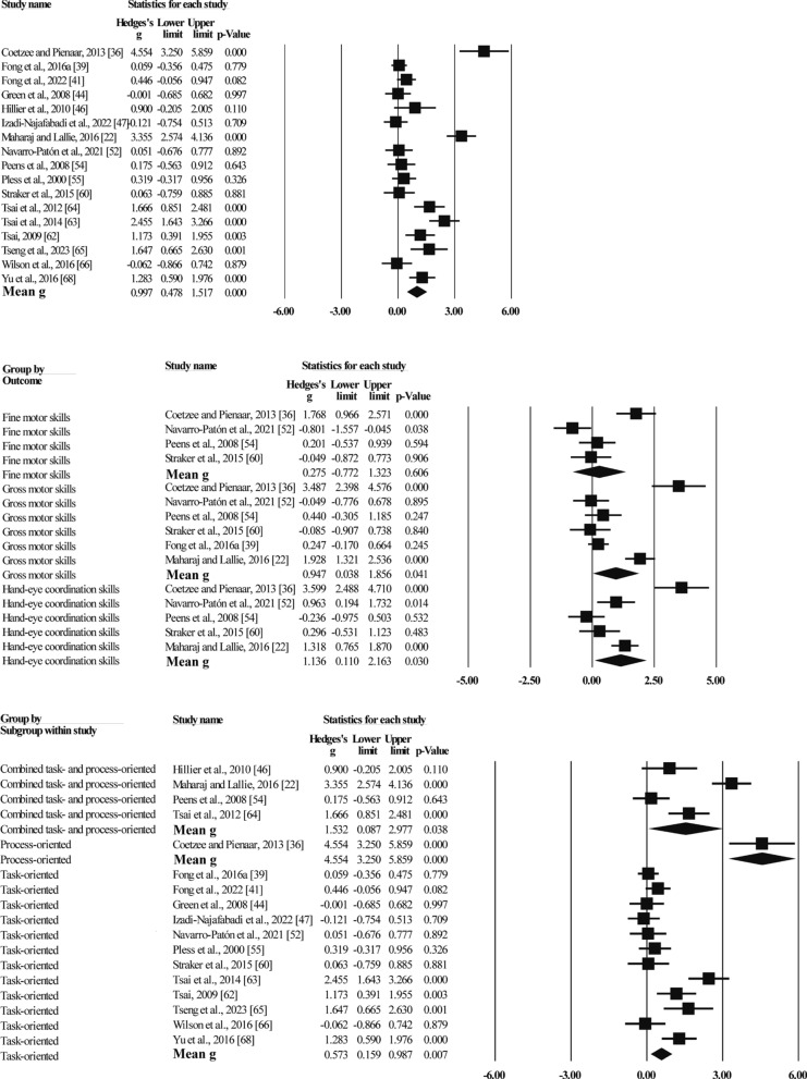 Motor-Based Interventions in Children with Developmental Coordination Disorder: A Systematic Review and Meta-analysis of Randomised Controlled Trials.