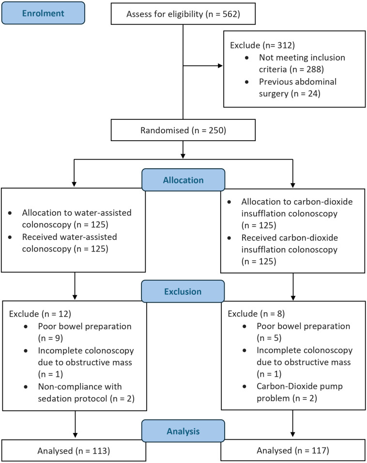Assessing water-assisted colonoscopy in beginner endoscopists: a randomised controlled trial.