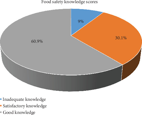 Assessing Food Safety Knowledge and Awareness Among Hospital Food Handlers in Qatar: A Cross-Sectional Study.