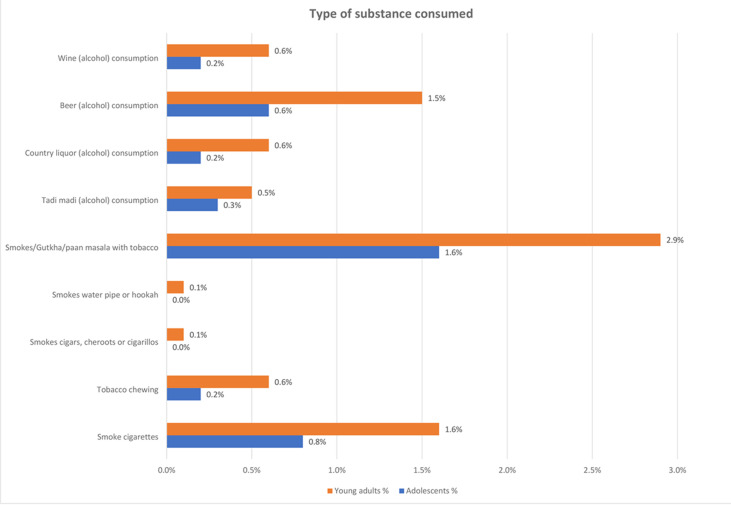 Tobacco and alcohol use among adolescents and young adults in aspirational districts in India: NFHS-5 based secondary analysis.