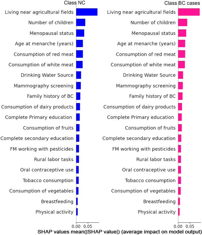 Residential proximity to agricultural fields, urinary glyphosate levels and breast cancer risk: a case-control study in Argentina.