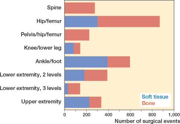 The risk of complications in elective orthopedic surgeries in children and young adults with cerebral palsy: a population-based register study.
